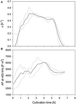 Electrooptical Determination of Polarizability for On-Line Viability and Vitality Quantification of Lactobacillus plantarum Cultures